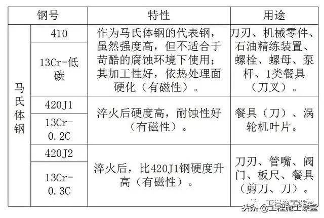 马氏体不锈钢牌号